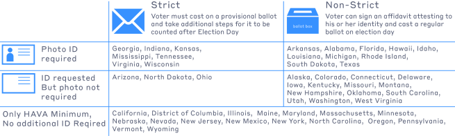 MEDSL Explains: Voter ID | MIT Election Lab